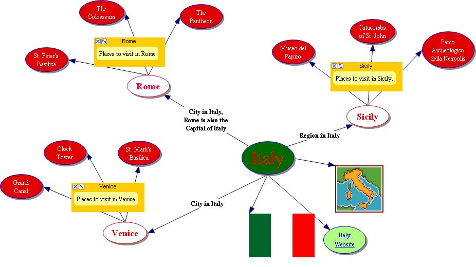 concept map of italy